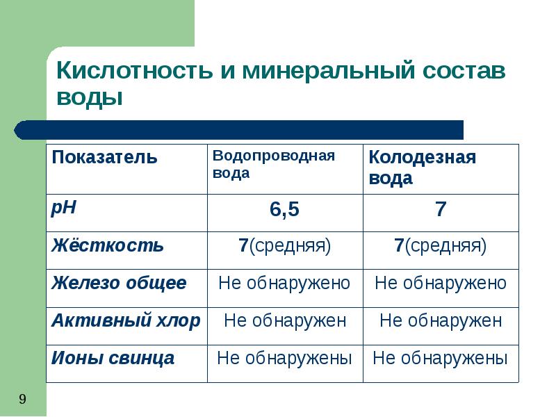 Кислотность минеральных вод. Щелочная вода. Минеральные воды их характеристика типы минеральных вод. Кислотность минеральных вод. Ph водопроводной воды.