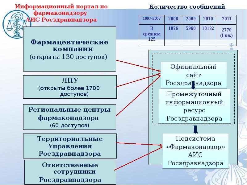 Функции государственного портала