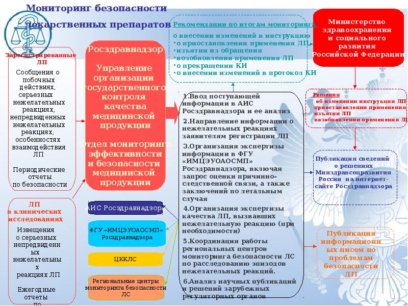 Мониторинг безопасности. Система фармаконадзора. Система фармаконадзора в России. Организация системы фармаконадзора в Российской Федерации. Структура отдела фармаконадзора.