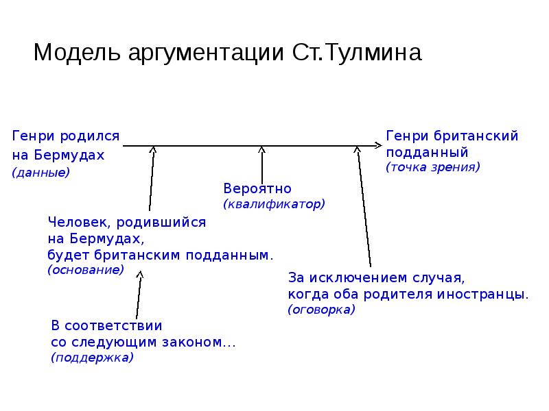 Схемы аргументации