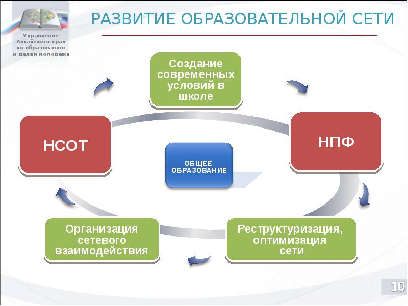 Проект развитие образования