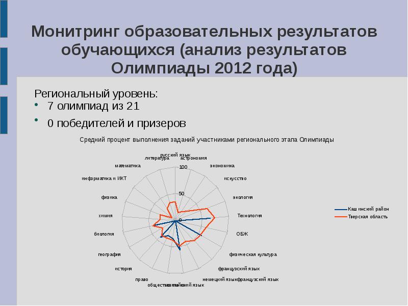 Анализ результатов олимпиад