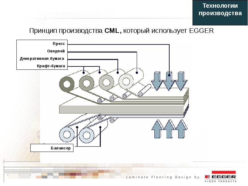 Технологии производства это что