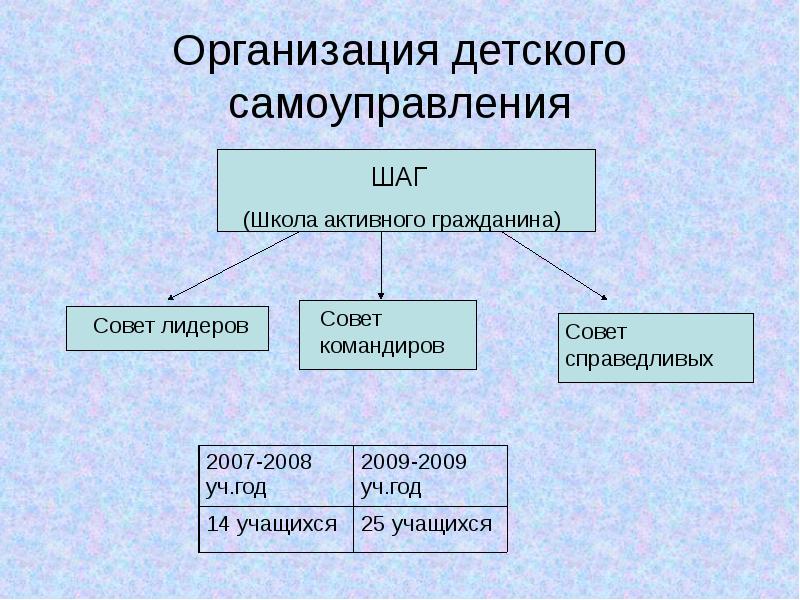структура детского самоуправления в лагере. структура совета ученического самоуправления в школе. организация детского самоуправления. детские организации и объединения. развитие детского самоуправления.