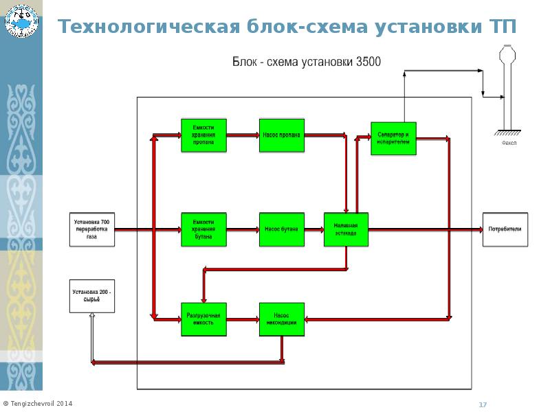 Технологические блок схемы