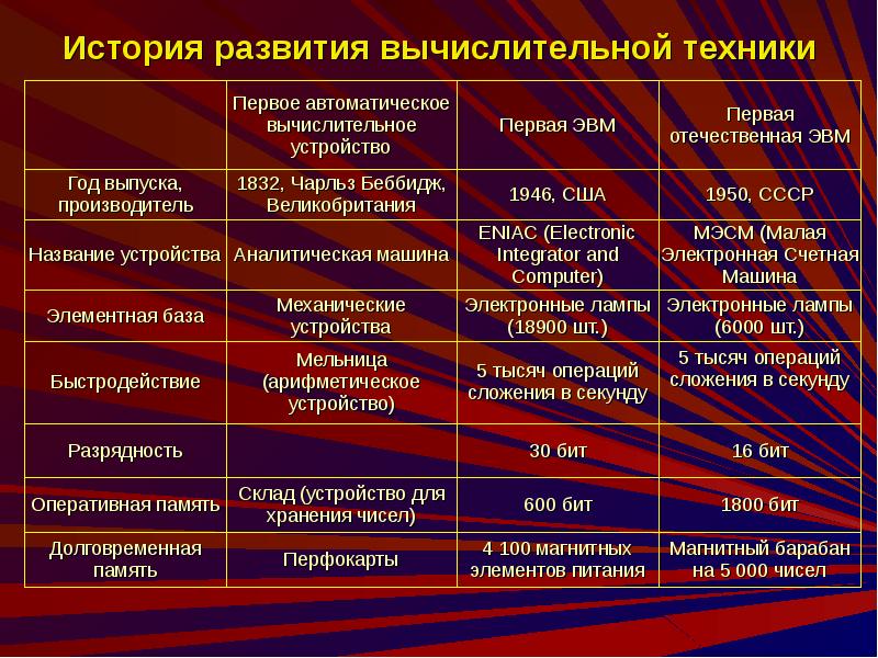 Вычислительная обработка материалов при составлении проектов