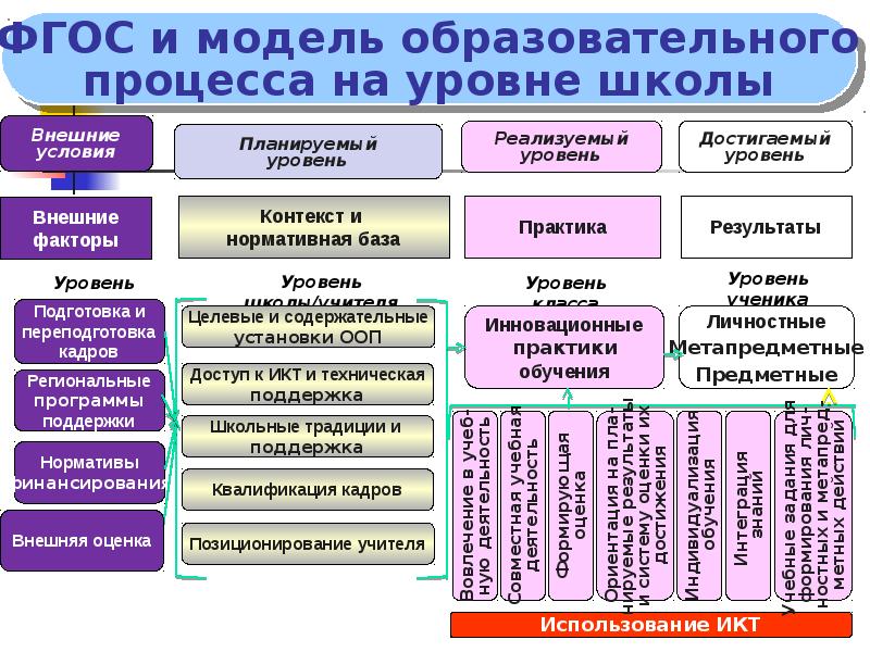 В соответствии с федеральным государственным образовательным стандартом