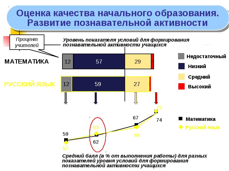 Уровень индикаторов оценки. Индикаторы уровней Агата и.