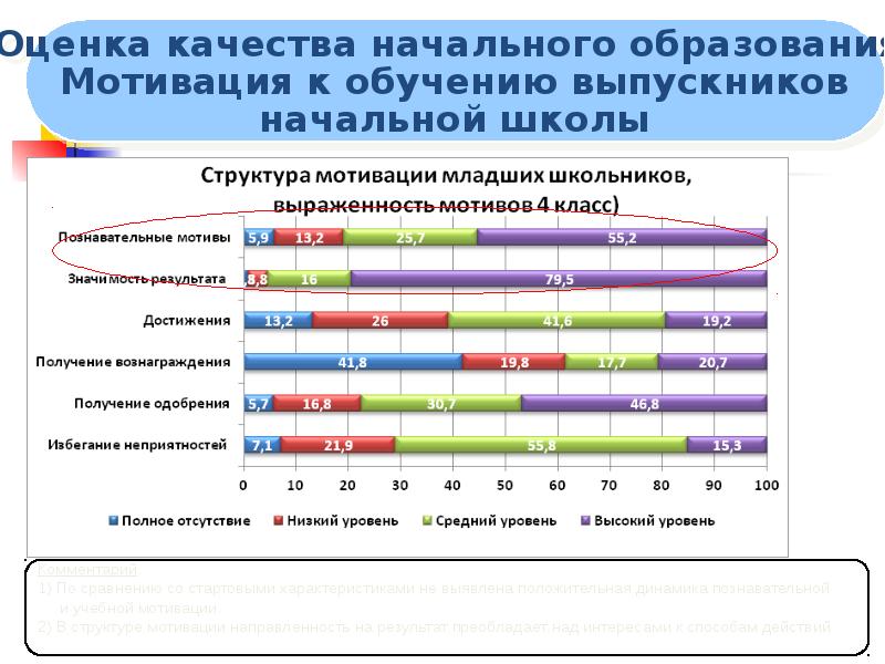 Оценка качества включает