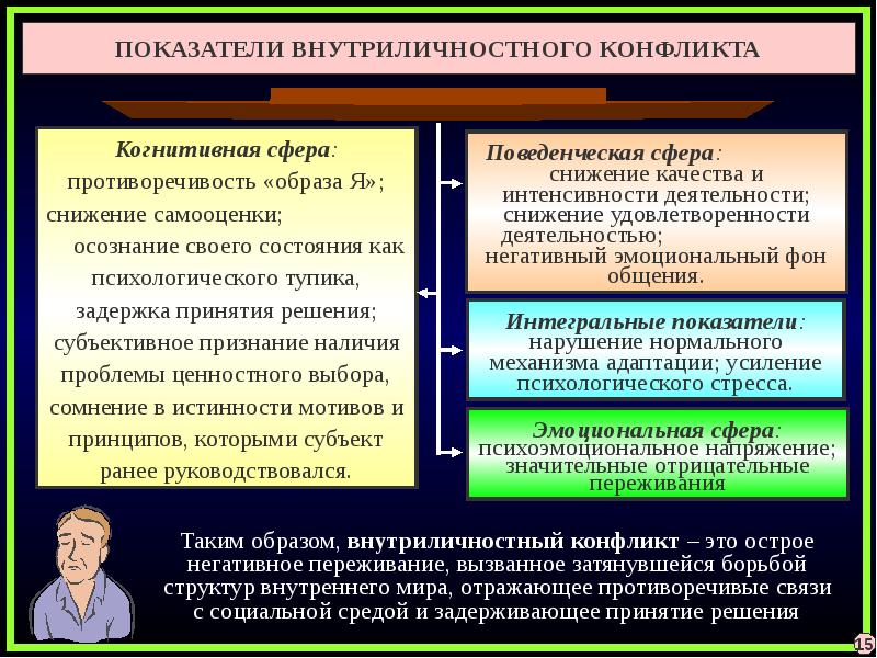 Внутриличностный конфликт проект