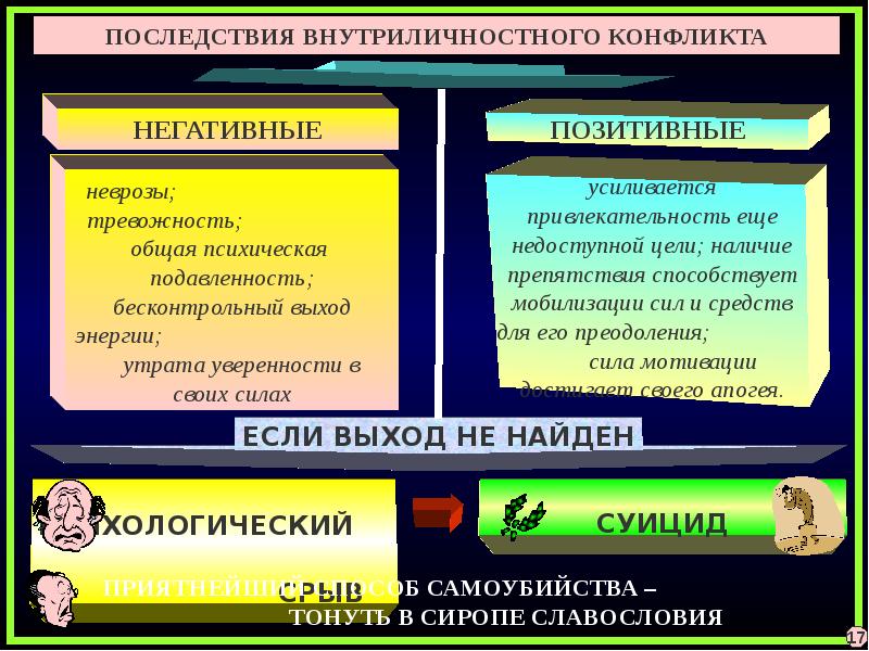 Социальный конфликт всегда приводит только к негативным. Положительные и отрицательные последствия конфликта. Последствия конфликтов позитивные и негативные.