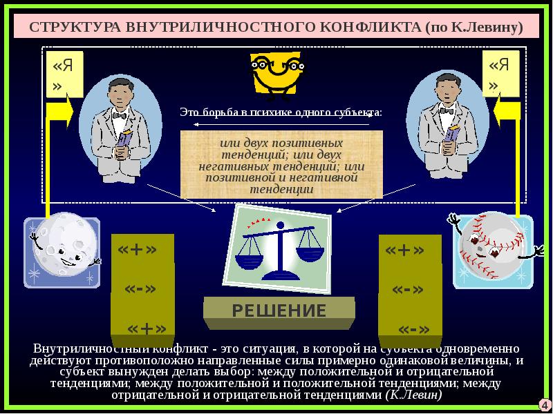 Презентация на тему внутриличностный конфликт