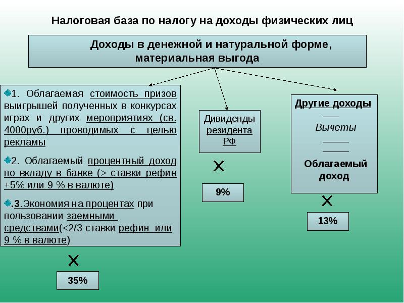 Ндфл ставки схема