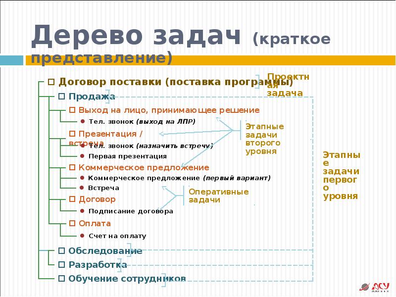 Дерево задач. Дерево задач проекта. Дерево задач в менеджменте. Дерево задач пример.