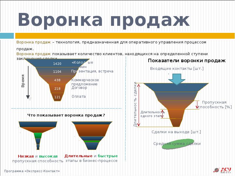 Фото воронки продаж