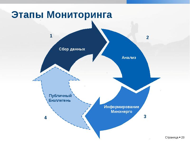 Сбор и анализ информации. Сбор и анализ данных. Этапы мониторинга. Анализ собранных данных.