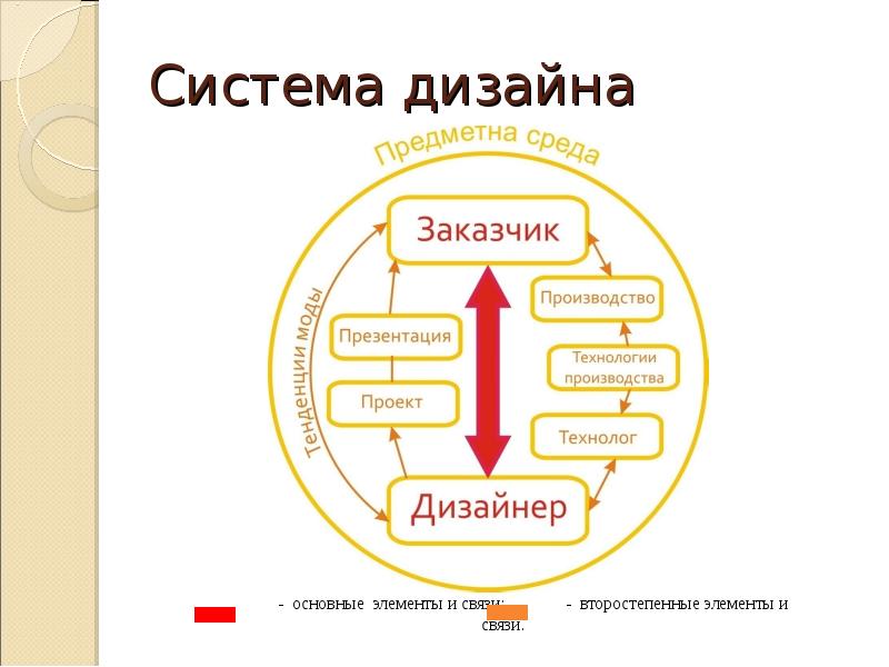 Компоненты в дизайне