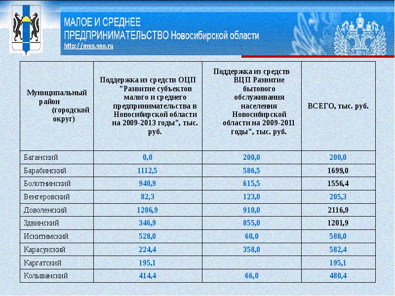 Численность населения новосибирска