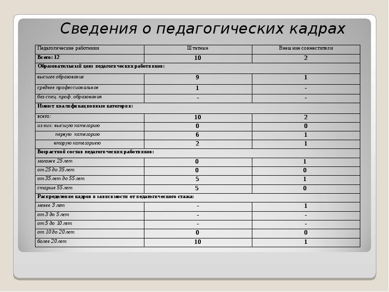 Сведения о кадрах. Сведения о педагогических кадрах. Сведения о педкадрах. Сведения о педагогических кадрах ДОУ. Сведения о педкадрах таблица в ДОУ.