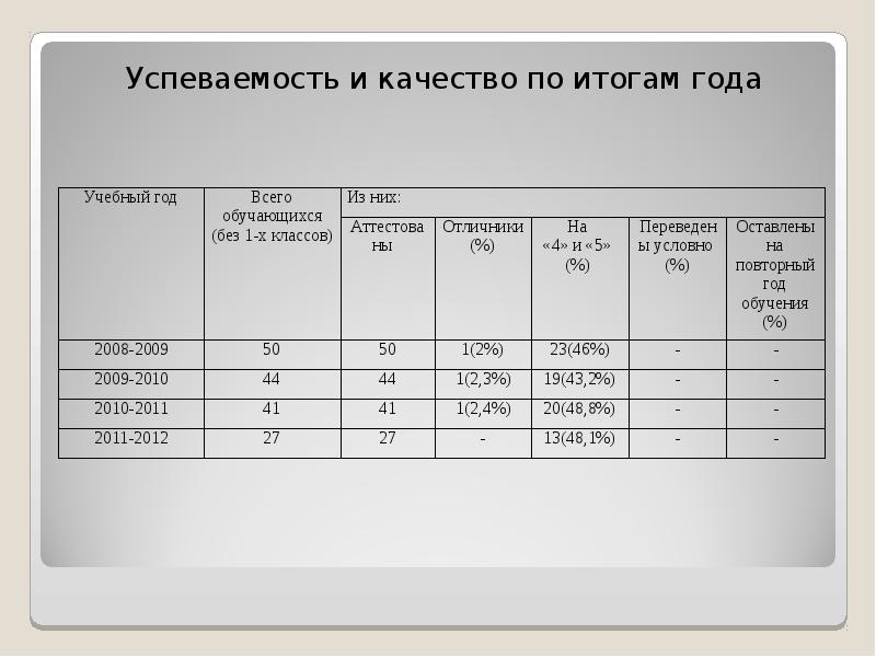 Успеваемость и качество. Успеваемость выпускников 9 классов по результатам. По итогам года.