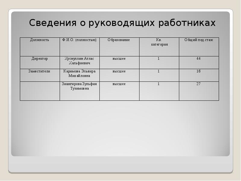 План сведения. Сведения о руководящем составе организации образец. Организационный план сведения о руководящем составе. Сведения о руководящем составе.