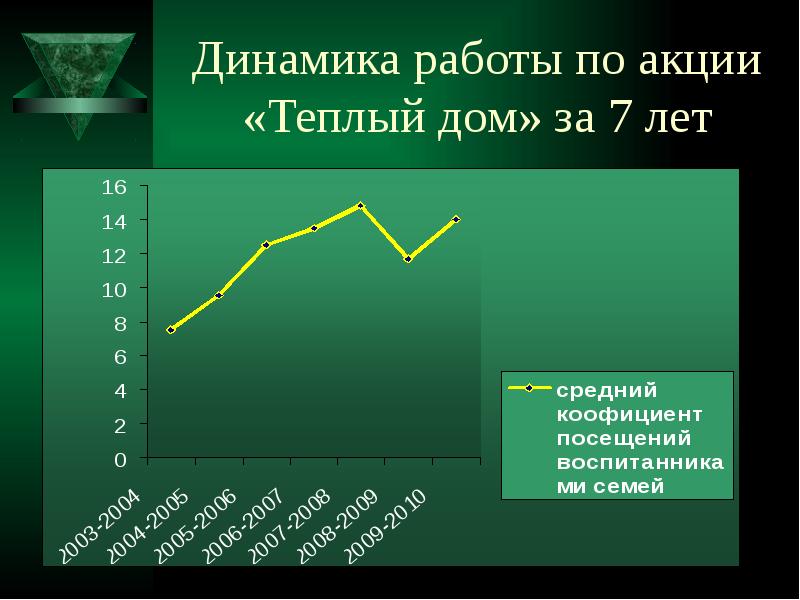 Работа динамика