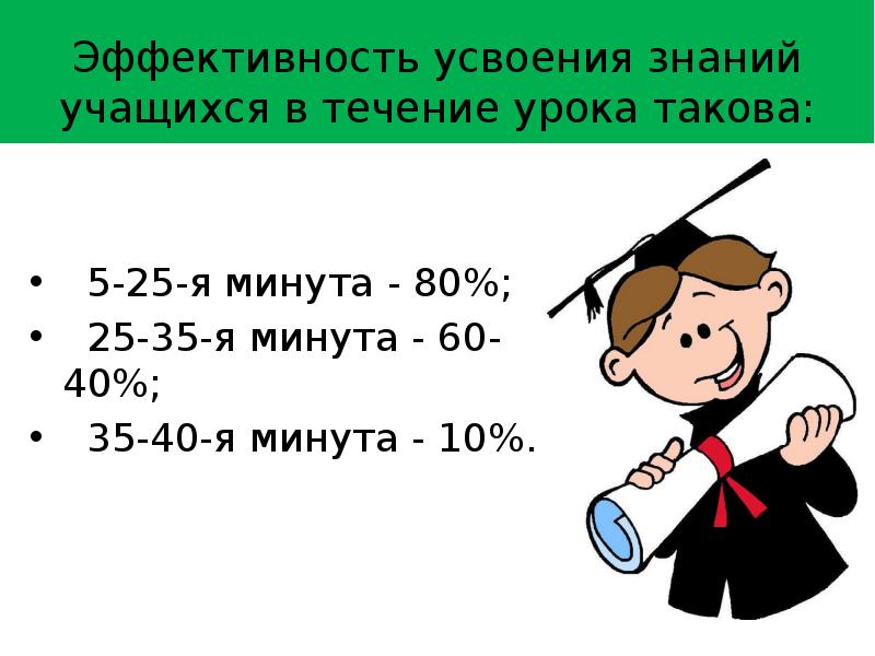 Усвоение знаний учащимися. Наибольшая эффективность усвоения материала школьниками. На какой минуте урока эффективность усвоения знаний учащихся. Эффективные часы усвоения материала школьниками. Эффективность усвоения знаний в течение урока в процентах.