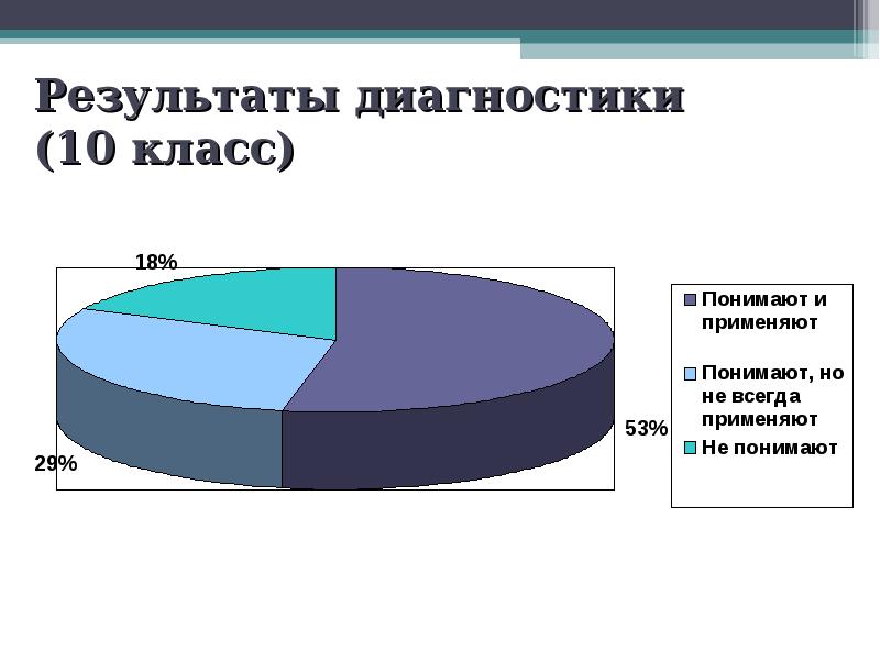 Диагностика 10 класс. Диагностика у 10 классов. Результаты диагностики 1547. Диагностика 10 %. Диагностики 10 11 класс химия.