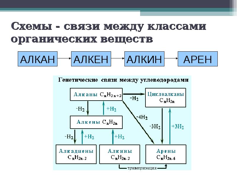 Генетическая связь неорганических и органических веществ презентация