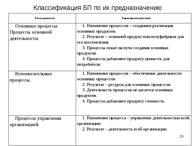 Классификация БП по их предназначению Классификация БП по их предназначению