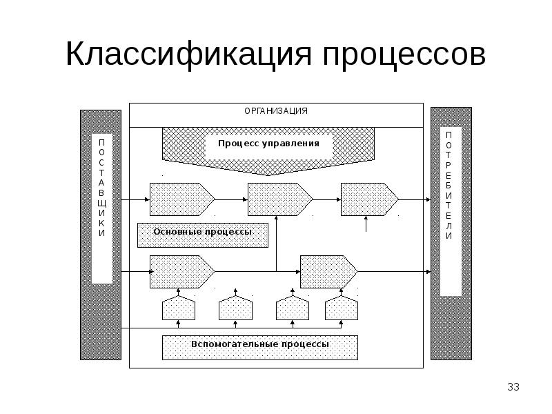 Моделирование и анализ бизнес-процессов