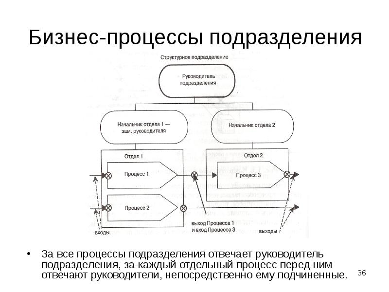 Бизнес-процессы подразделения
За все процессы подразделения отвечает руководитель подразделения, за каждый Бизнес-процессы подразделения
За все процессы подразделения отвечает руководитель подразделения, за каждый
