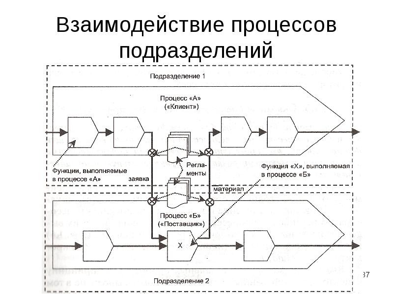 Схема взаимодействия процессов