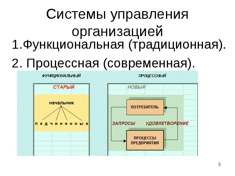 Системы управления организацией
Функциональная (традиционная).
Процессная (современная). Системы управления организацией
Функциональная (традиционная).
Процессная (современная).