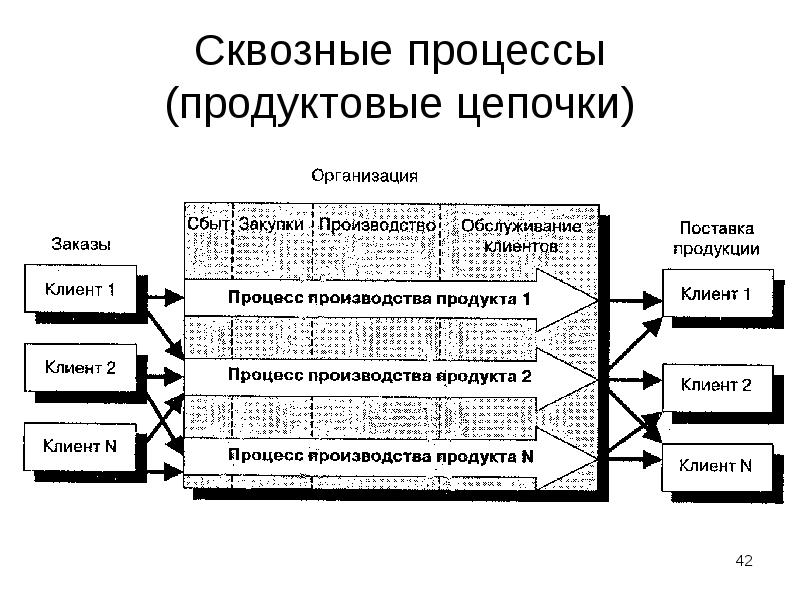 Сквозной проект это