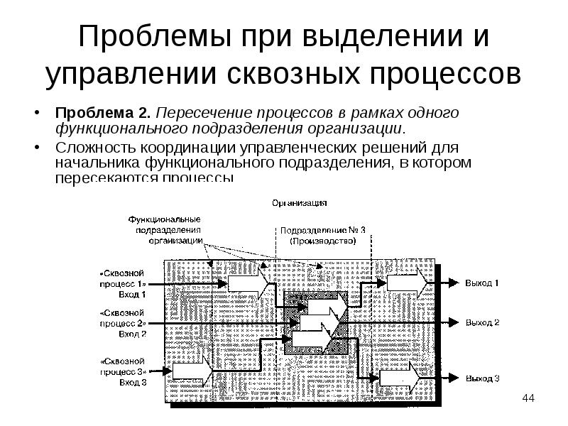 Проблемы при выделении и управлении сквозных процессов
Проблема 2. Пересечение процессов Проблемы при выделении и управлении сквозных процессов
Проблема 2. Пересечение процессов