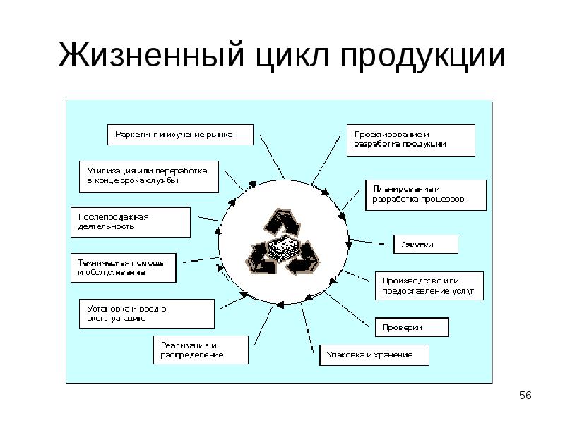 Жизненный цикл изделия презентация