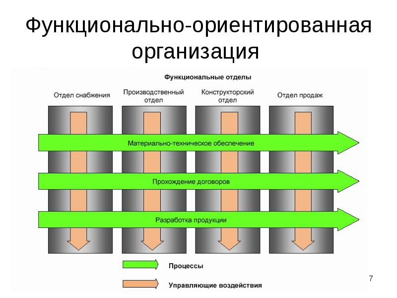 Функционально-ориентированная организация Функционально-ориентированная организация