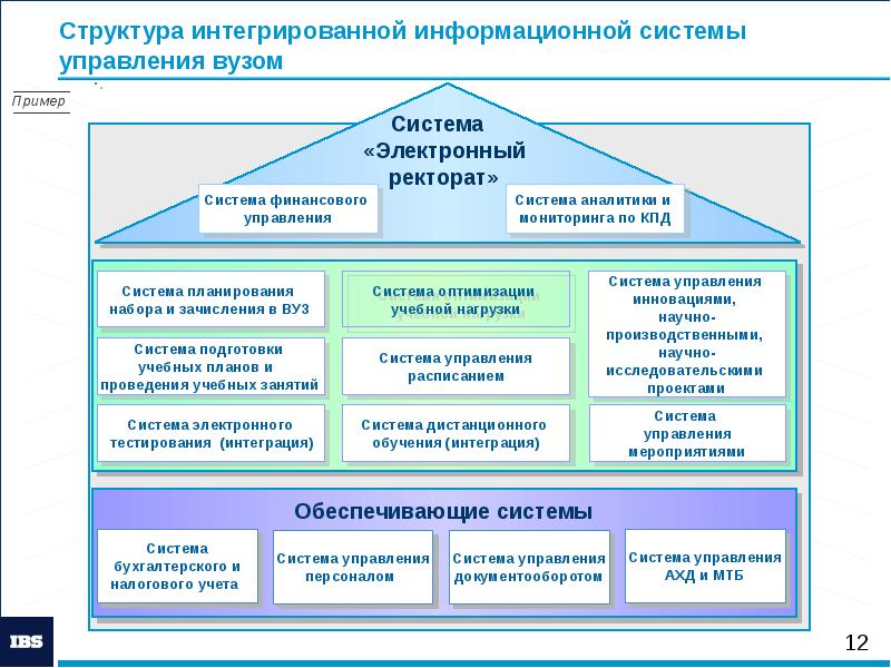 Учебное управление в вузе структура. Структура информационной системы вуза. Информационная система университета схема. Структура управления университета.