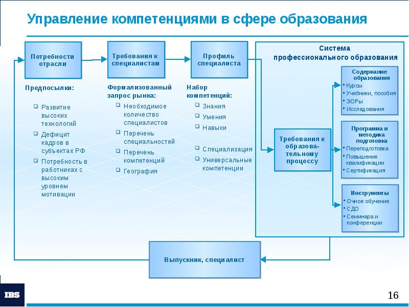 Управление проектами в сфере образования