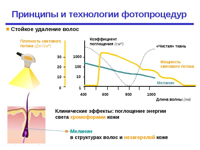 Длина волны света лазера. Интенсивность лазерного излучения. Спектр поглощения лазерного излучения. Длины волн лазерного излучения для эпиляции. Интенсивность диодного лазера.