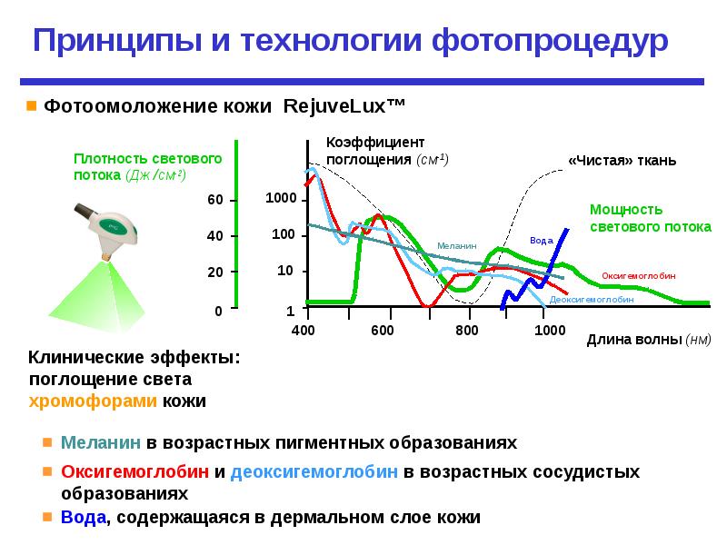 Поглощение светового потока. Поглощение света хромофорами. Коэффициент поглощения света хромофорами кожи. Хромофоры кожи. Длина волны и хромофоры.