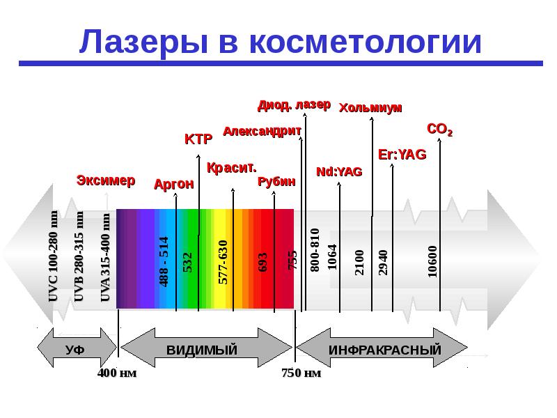 Какой лазер. Длина волны лазера. Длина волны лазерного излучения. Длина волны излучения лазера. Лазер диапазон длин волн.