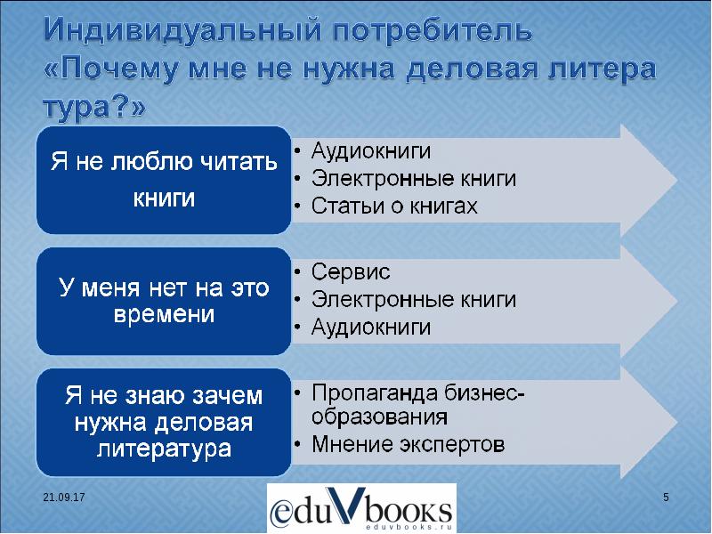 Почему потребитель. Индивидуальные потребители. Деловая литература. Что входит в деловую литературу.