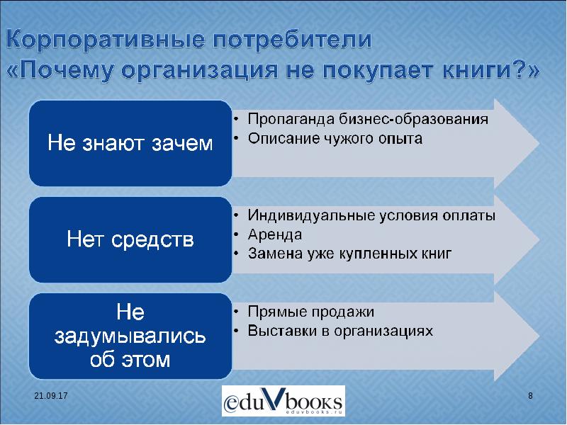 Почему ты описание. Корпоративные потребители.