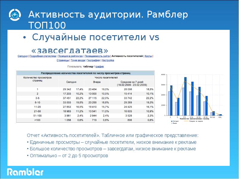 Активность сайта