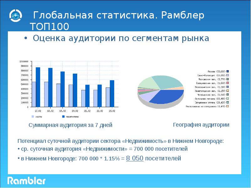 Оценка 100. Оценка аудитории. Оценка потенциальных сегментов рынка. Рамблер топ 100. Статистика Мировых компаний.