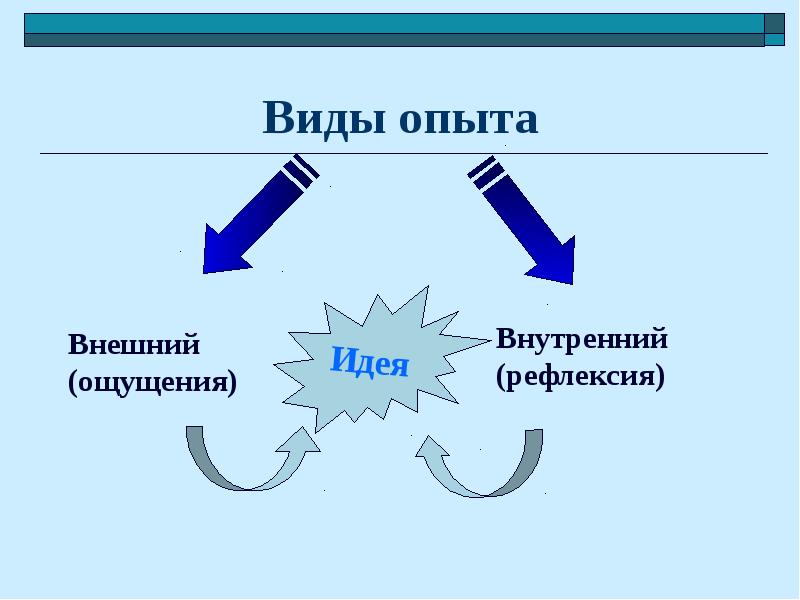 Виды опытов. Виды опыта в философии. Виды опыта у человека. Виды или разновидности опытов.