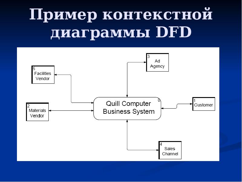 Материальная диаграмма