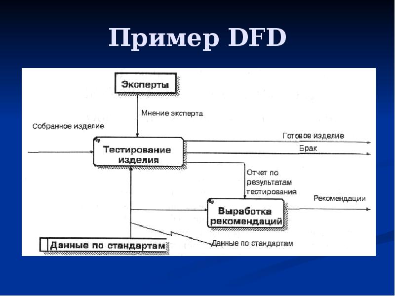 Организацией потока данных. Диаграмма потоков данных DFD. Контекстная диаграмма DFD. Построение диаграммы потоков данных DFD. Диаграмма потоков данных DFD интернет магазина.